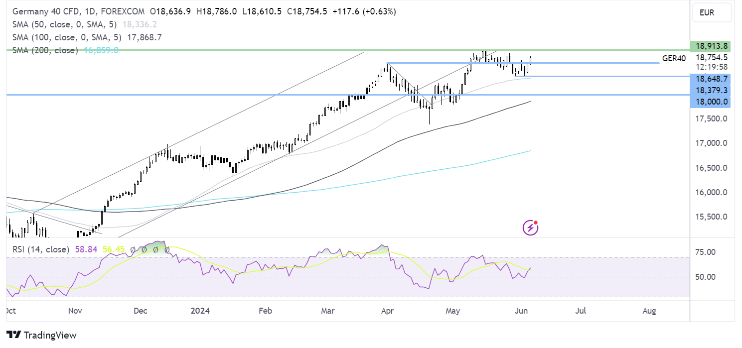 DAX forecast chart