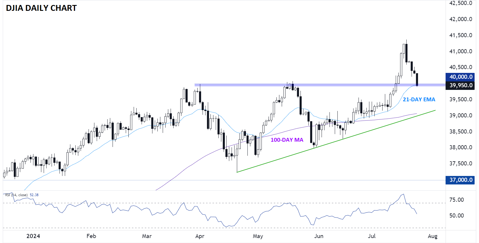 DJIA_DAILY_CHART_TECHNICAL_ANALYSIS_02152024SPX_DAILY_CHART_TECHNICAL_ANALYSIS_07242024