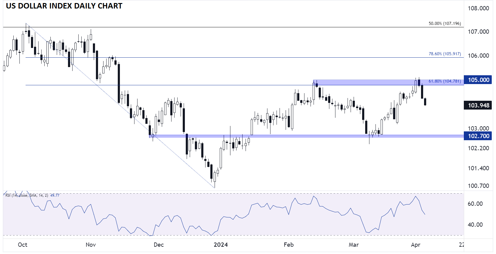 DOLLAR_INDEX_DXY_DAILY_CHART_TECHNICAL_ANALYSIS_04042024