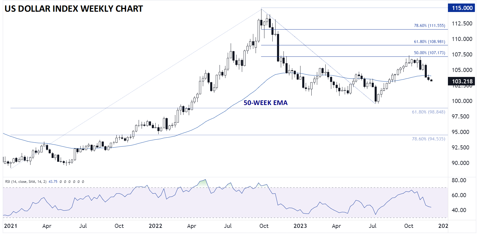 DOLLAR_INDEX_DXY_DAILY_CHART_TECHNICAL_ANALYSIS_11272023