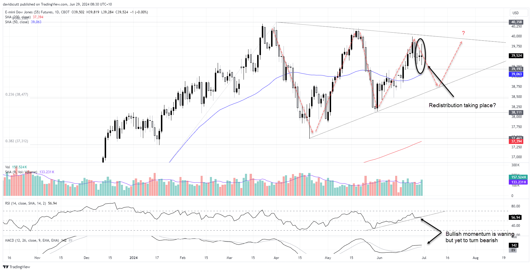 dow June 29 2024