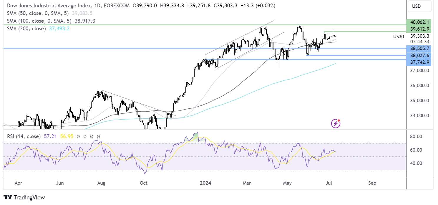 dow jones forecast chart