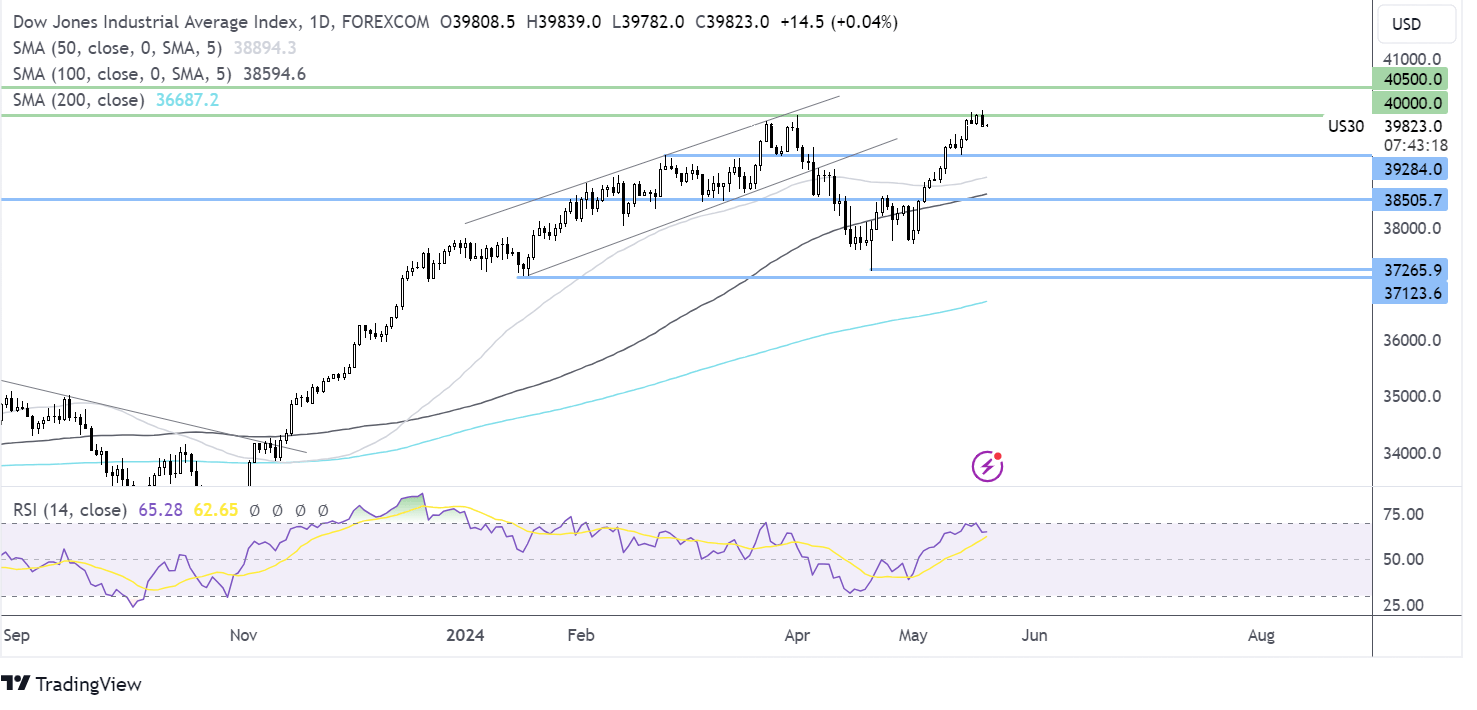 Dow Jones forecast chart