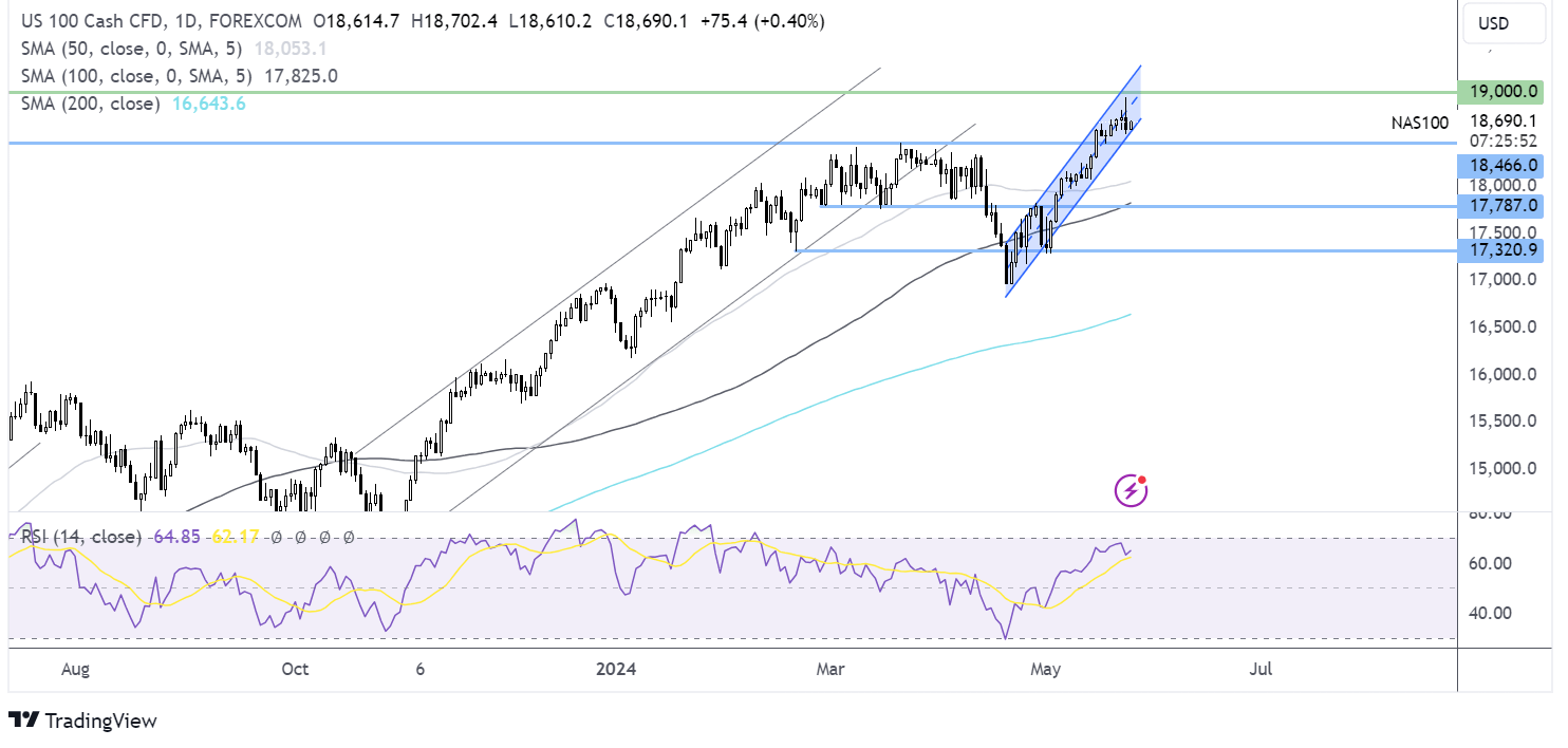 S&P 500 FORECAST CHART