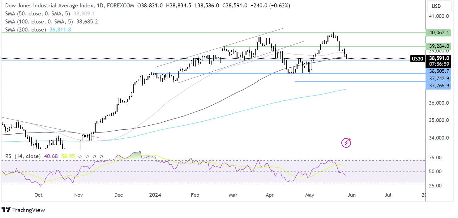 dow jones forecast chart