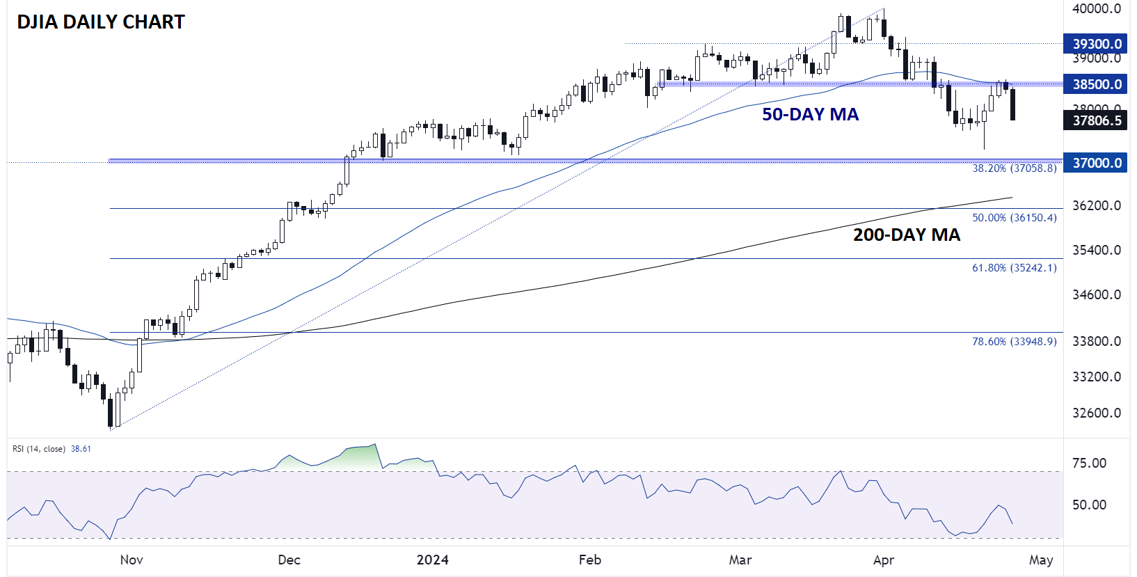 DOW_JONES_DJIA_TECHNICAL_ANALYSIS_04252024