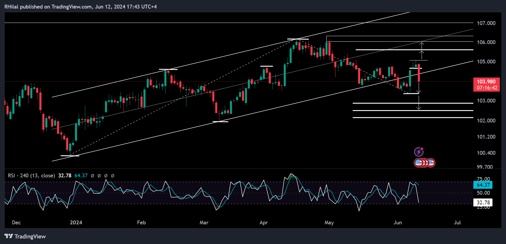 EURUSD Forecast: DXY_2024-06-12_17-43-17