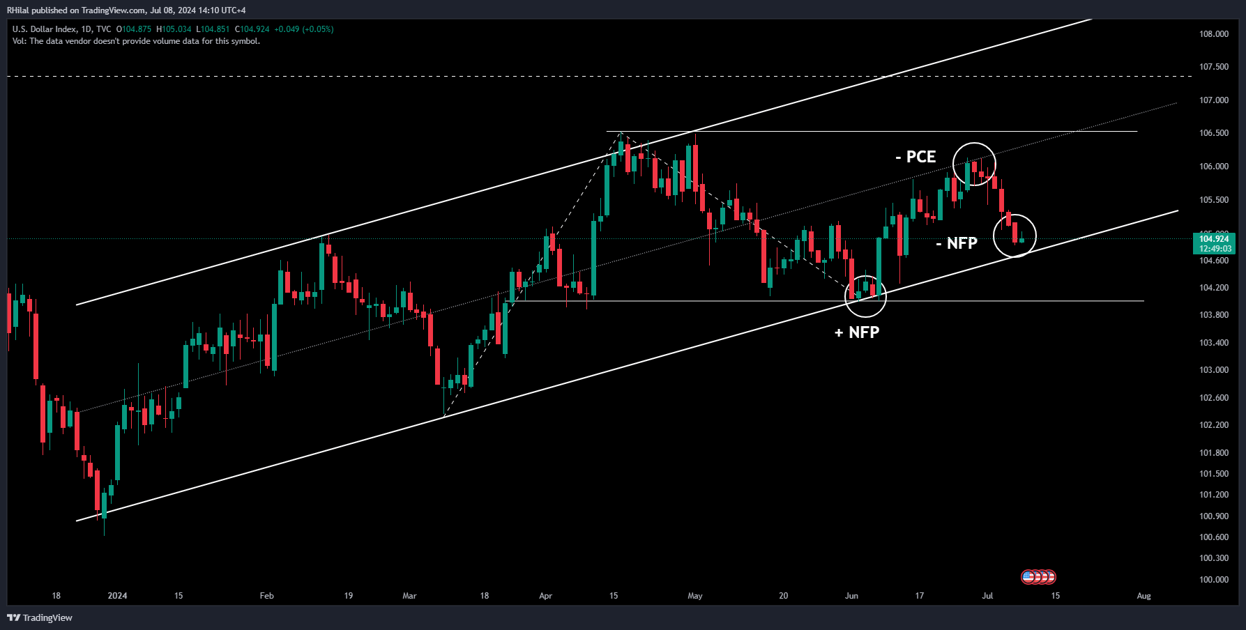 EURUSD Outlook: DXY_2024-07-08_14-10-57