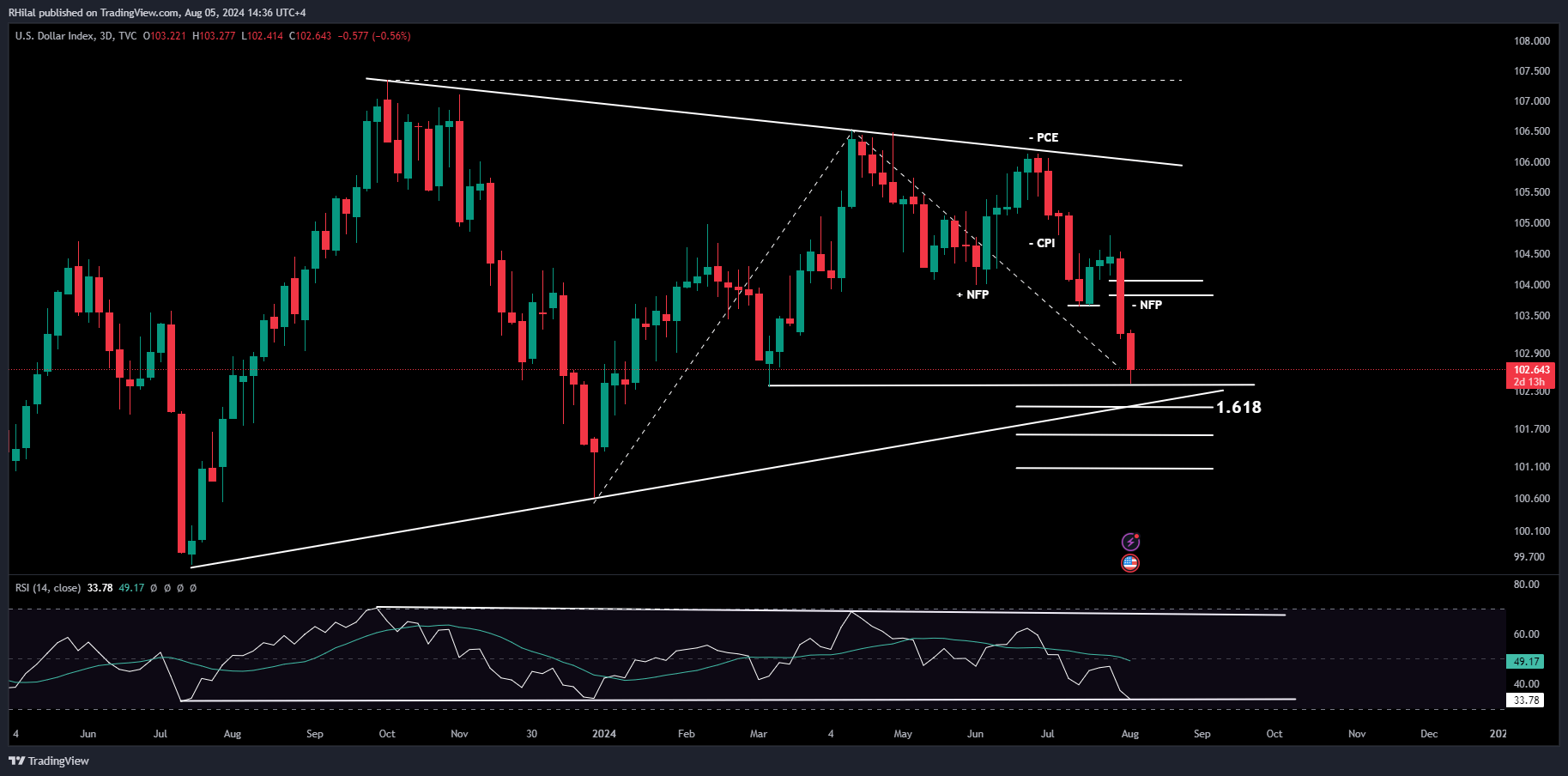 USDJPY Forecast: DXY_2024-08-05_14-36-34