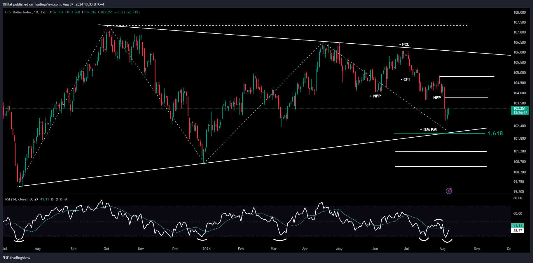 GBPUSD Outlook: DXY_2024-08-07_13-33-13