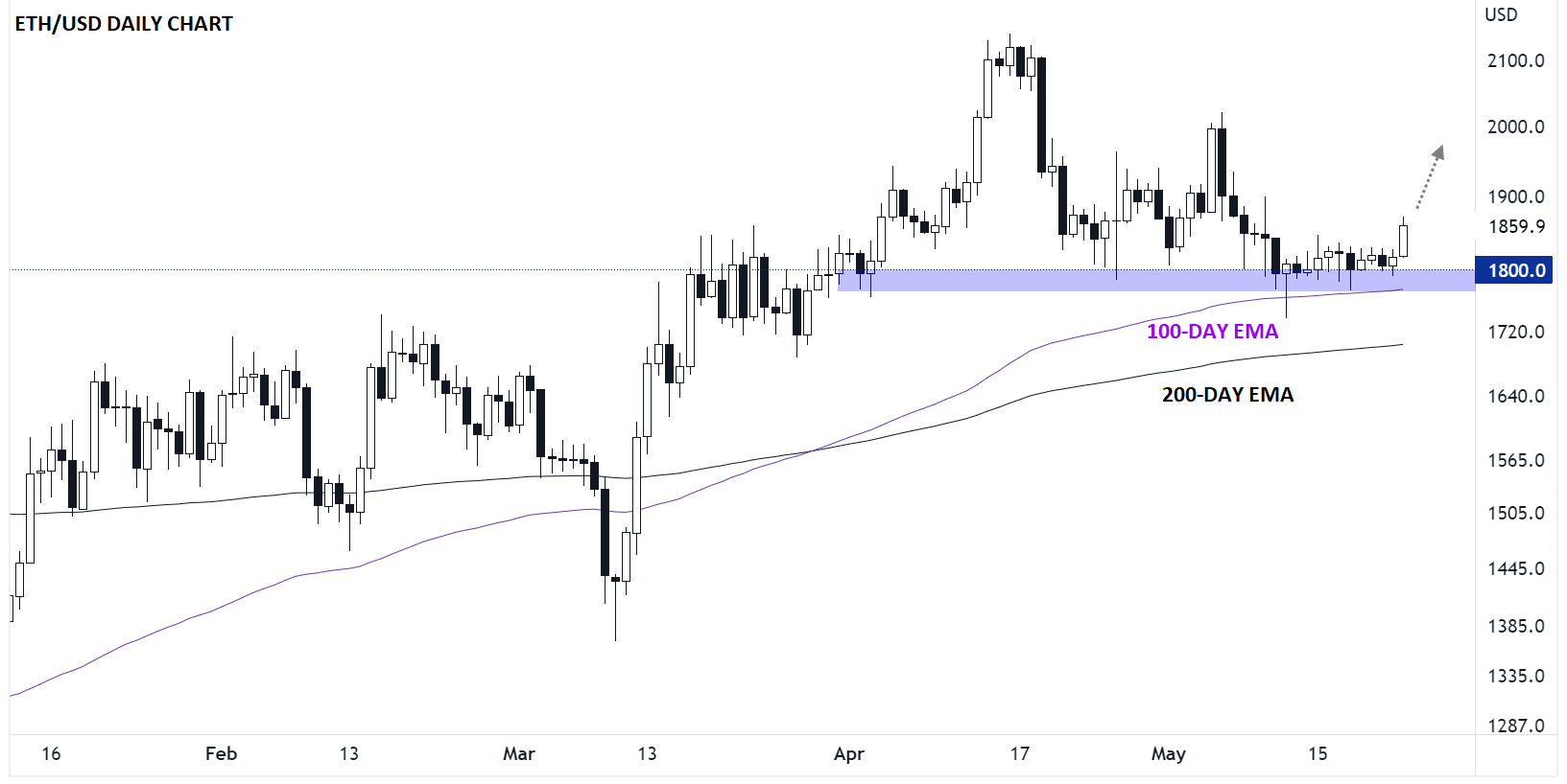 ETHEREUM_TECHNICAL_ANALYSIS_ETHUSD_CHART_05232023