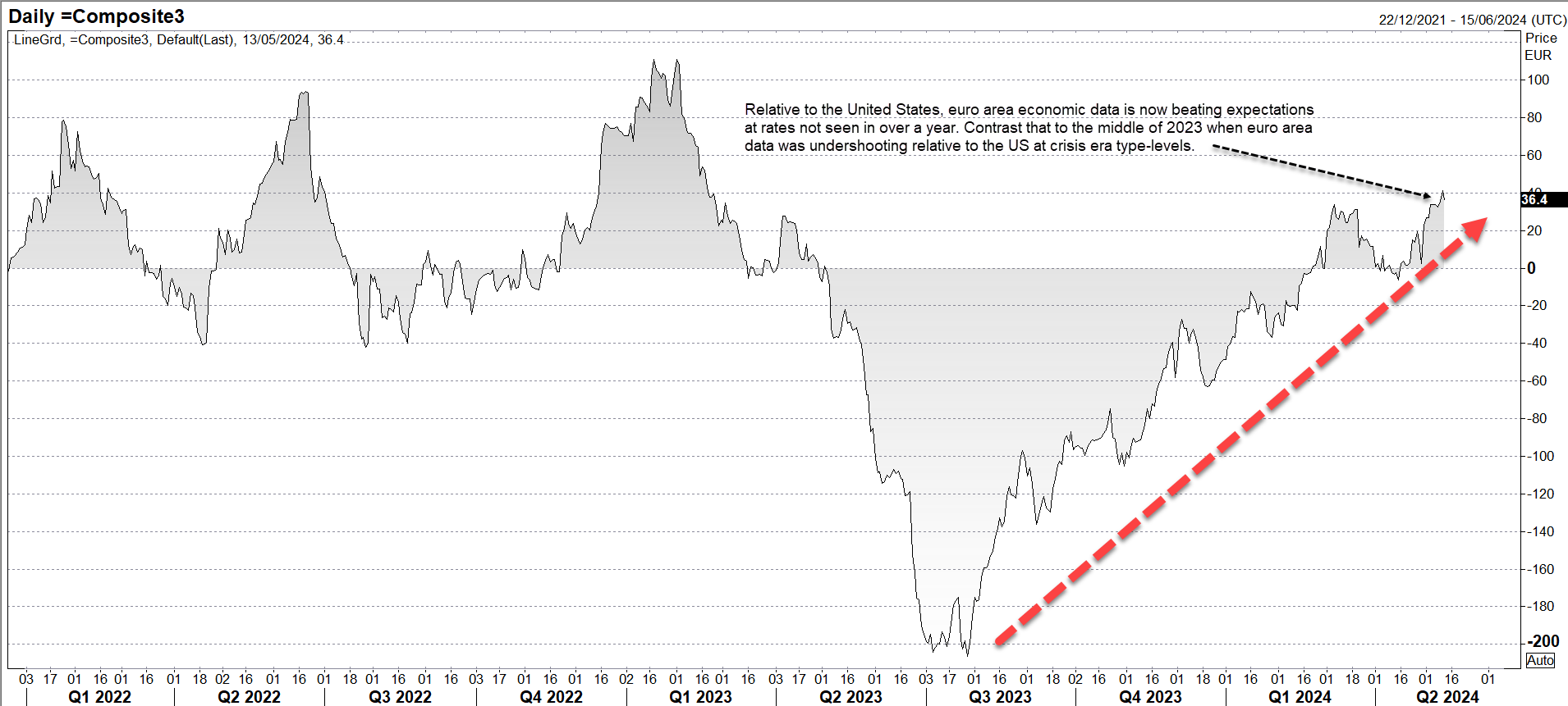 eur usd net eco surprises May 14