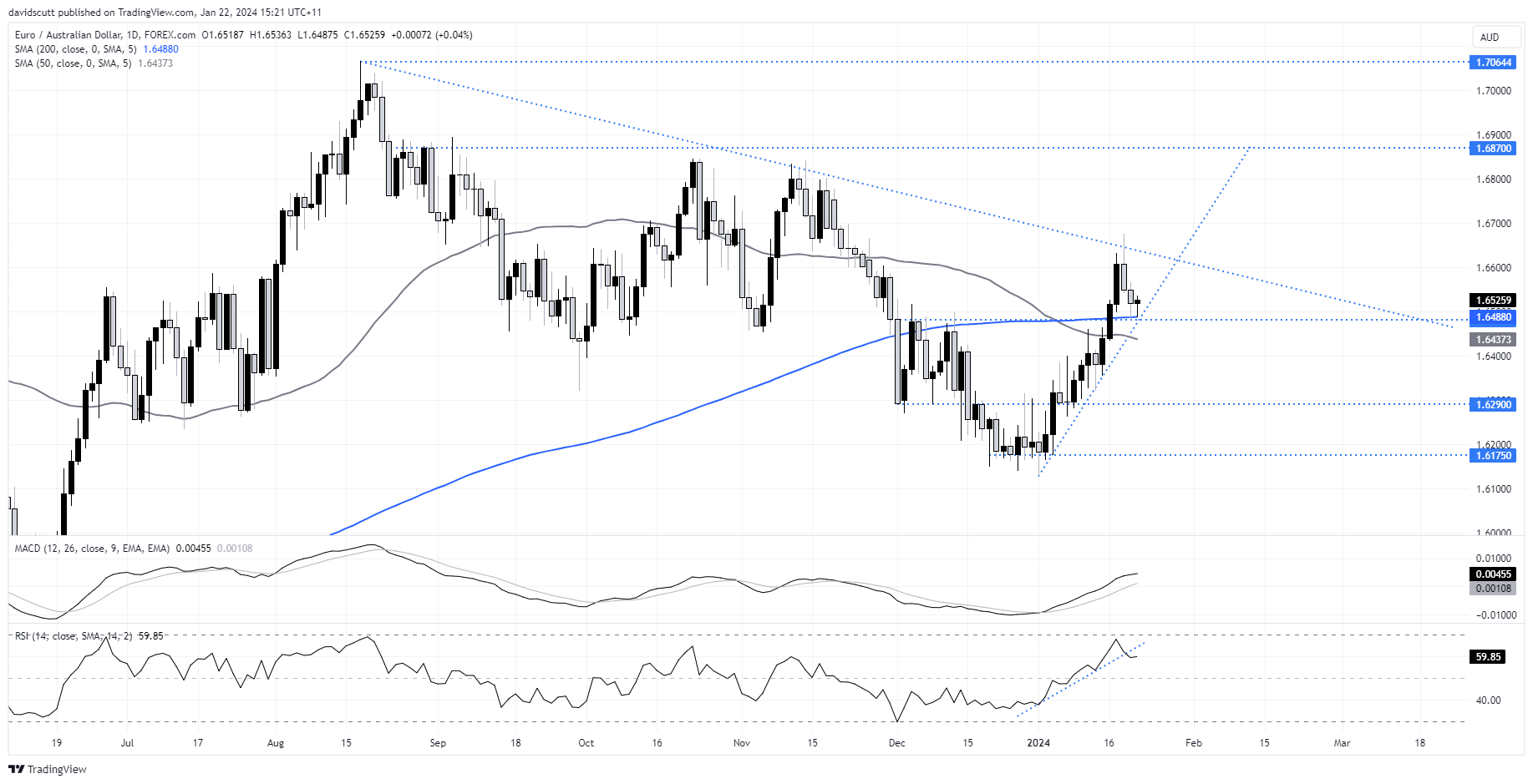 euraud jan 22