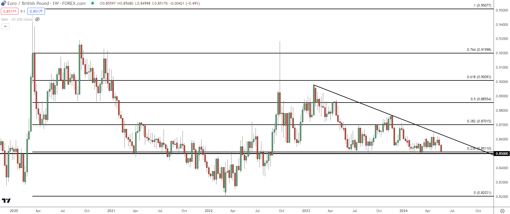 eurgbp weekly 52424