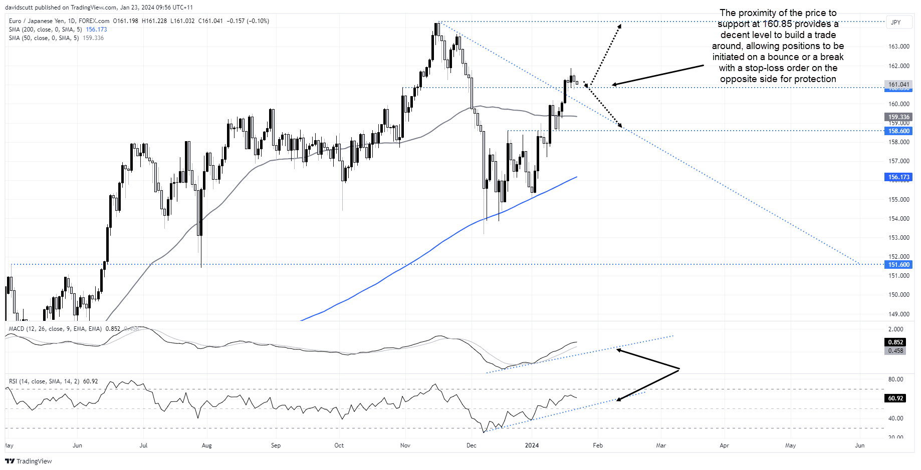 eurjpy jan 23