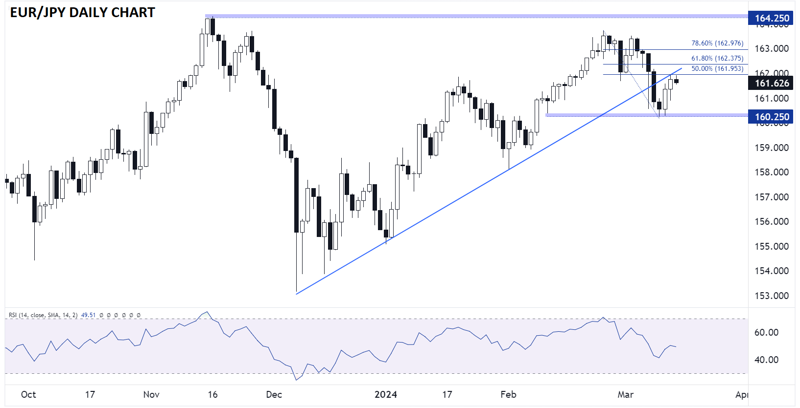 EURJPy_daily_chart_japanese_yen_technical_analysis_03142024