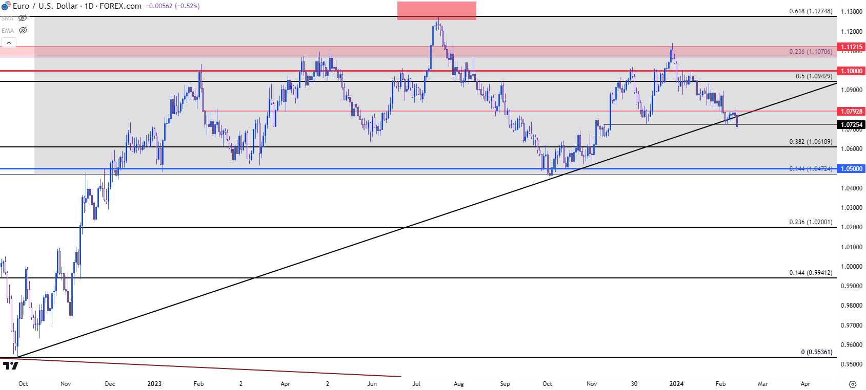 eurusd daily 21324