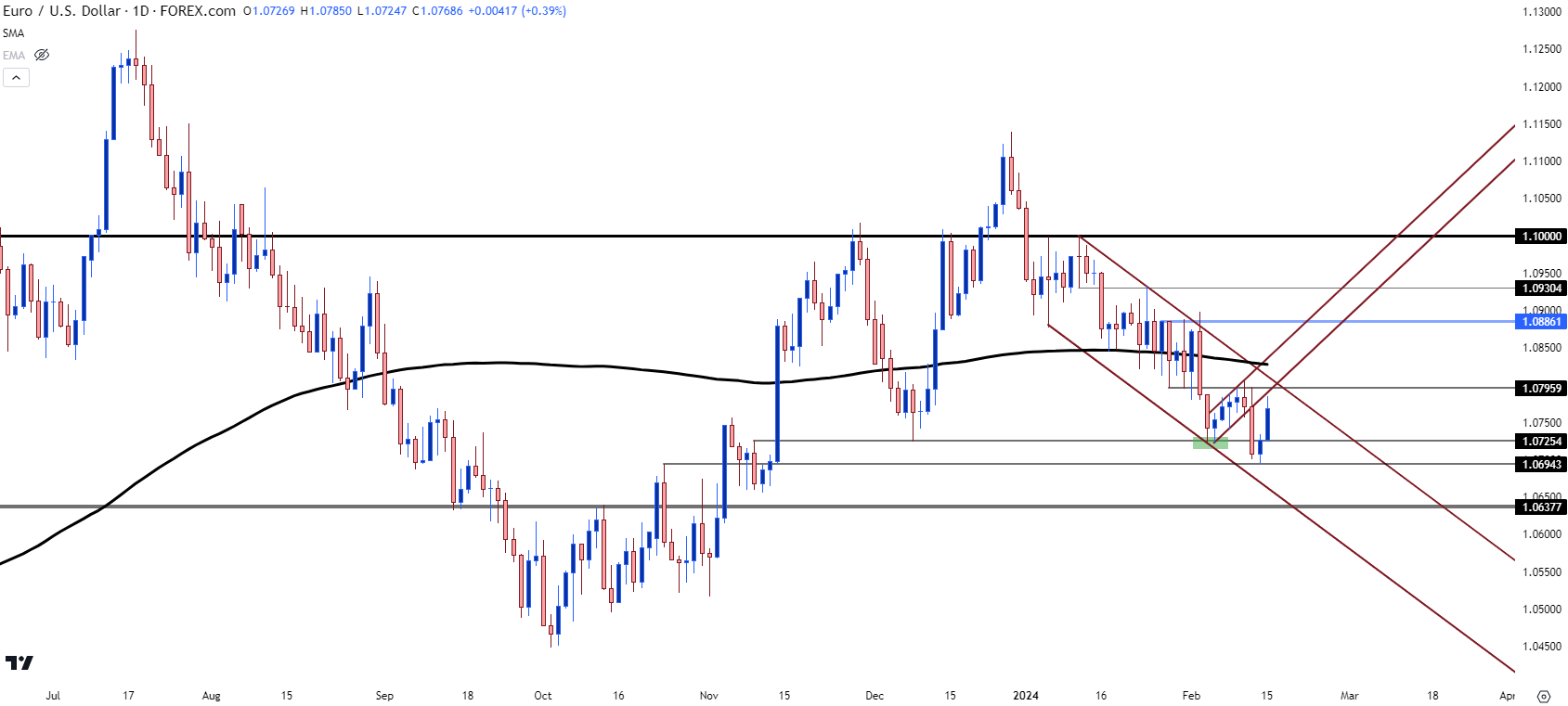 eurusd daily 21524