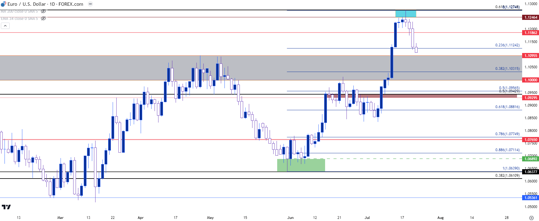 eurusd daily 72123