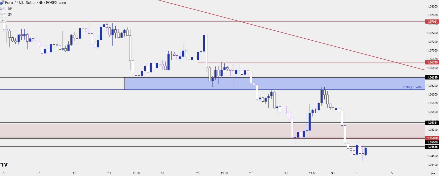 eurusd four hour 10323