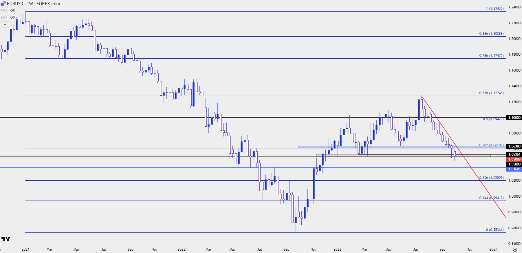 eurusd weekly 10423