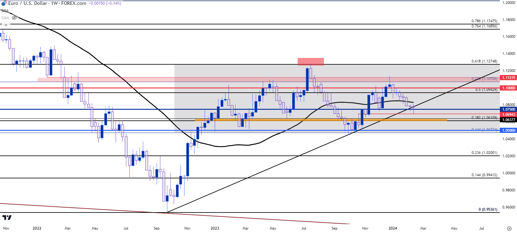 eurusd weekly 21524