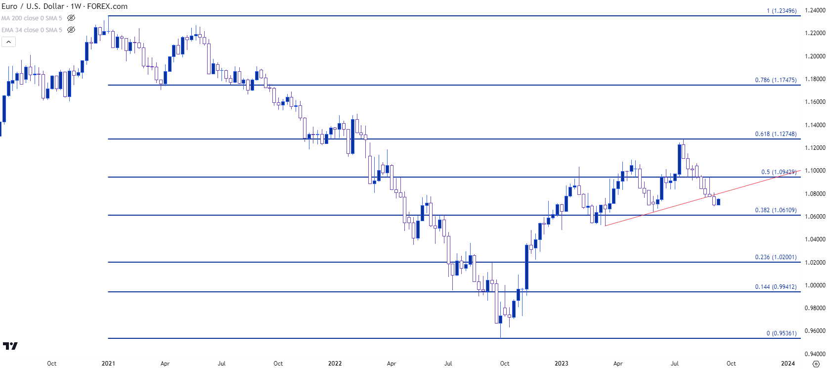 eurusd weekly 91123 b