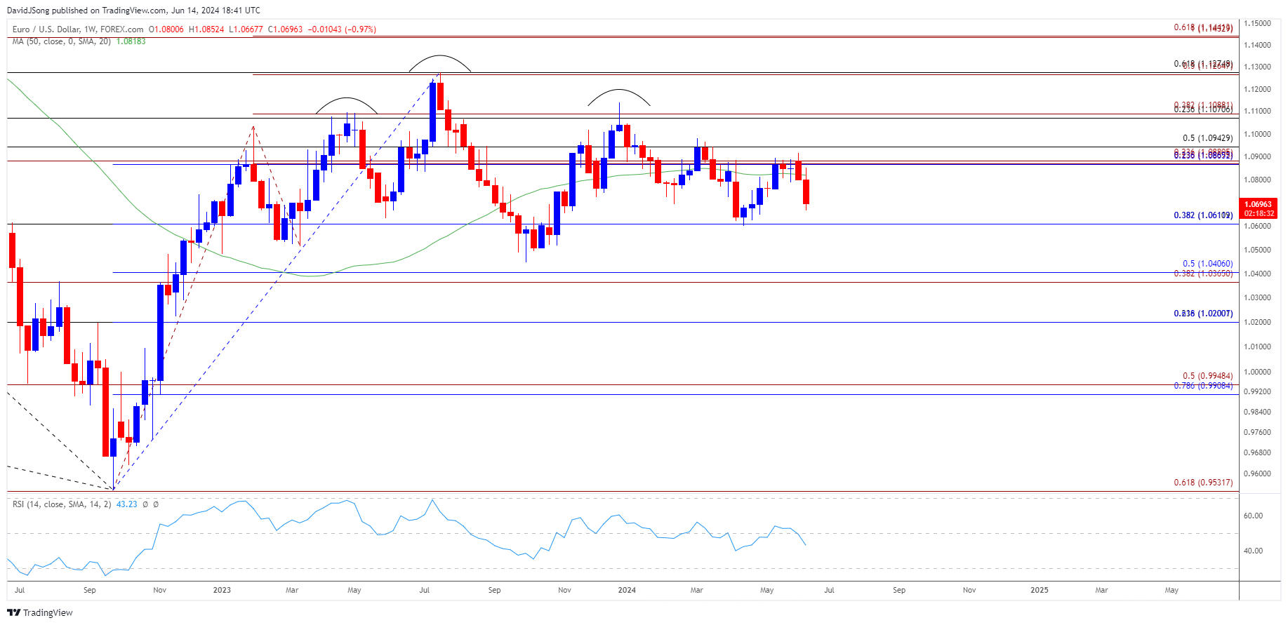 EURUSD Weekly Chart 06142024