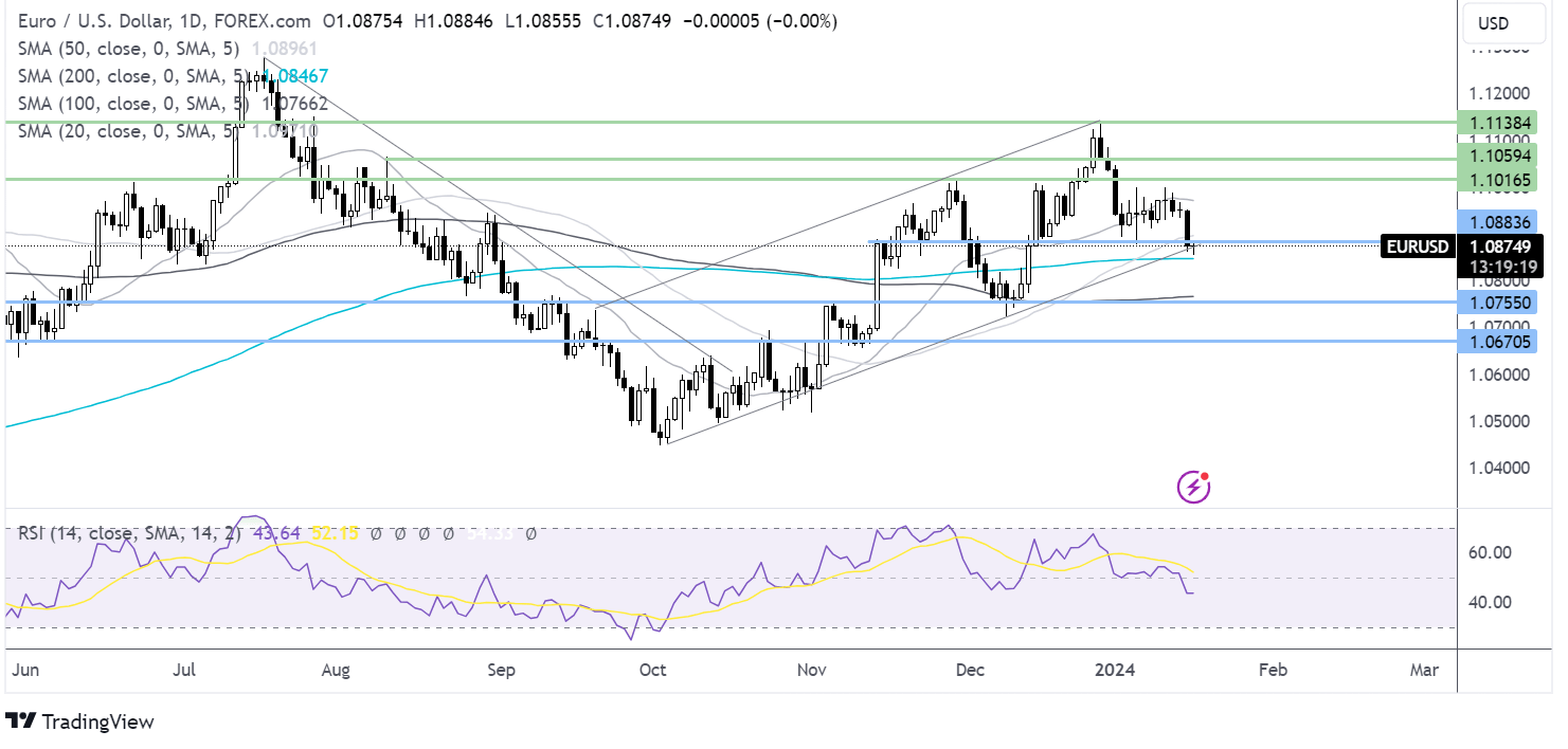 eur/usd forecast chart