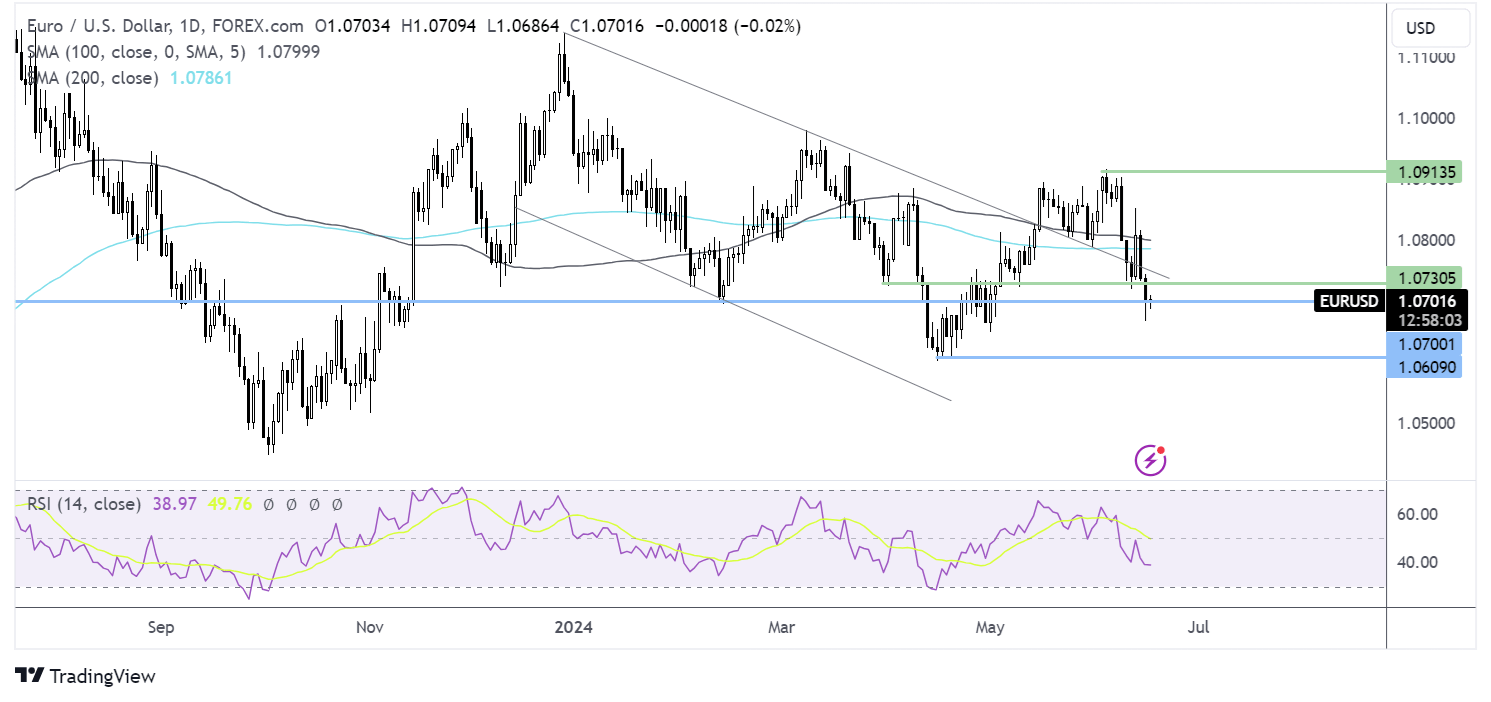 eur/usd forecast chart