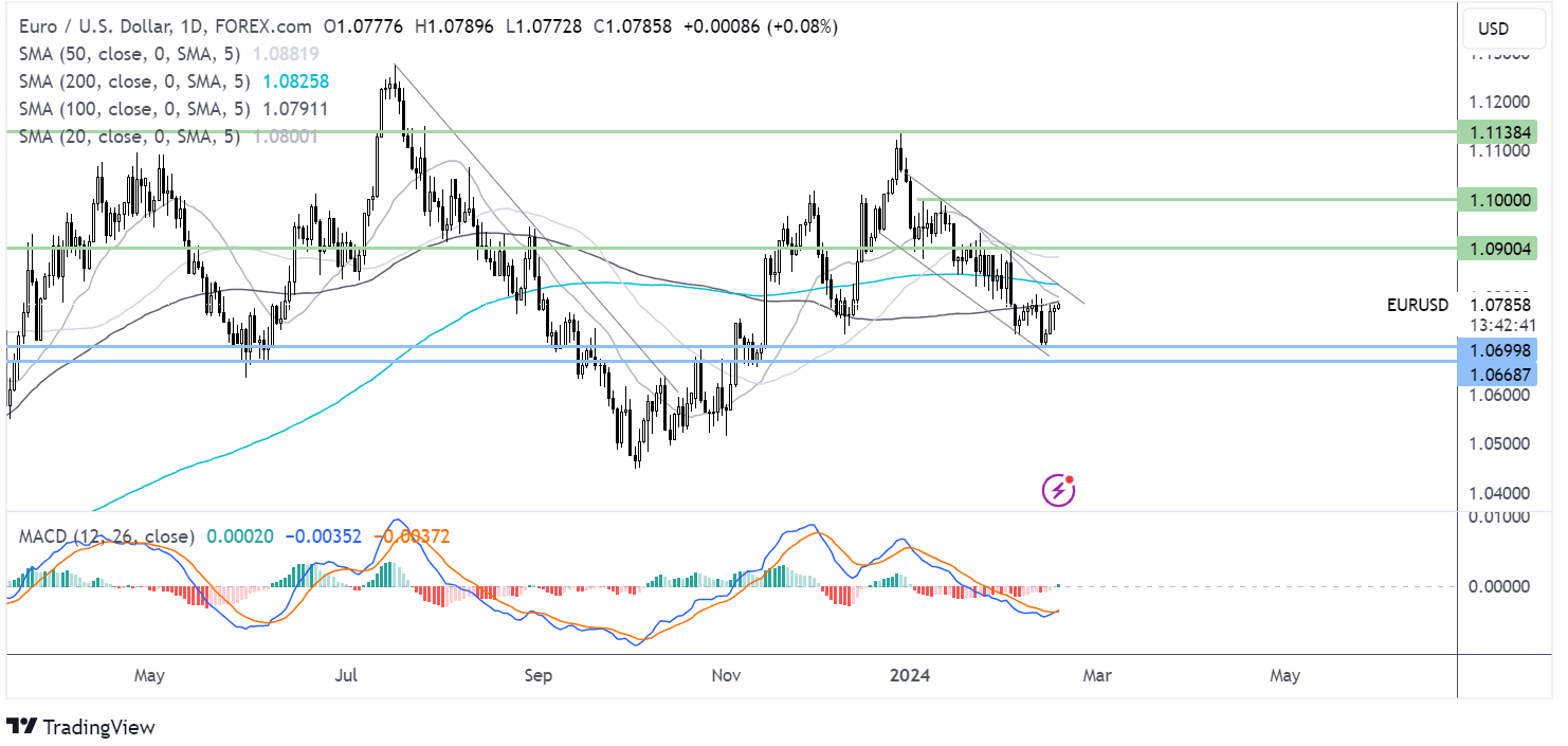 EUR/USD forecast chart