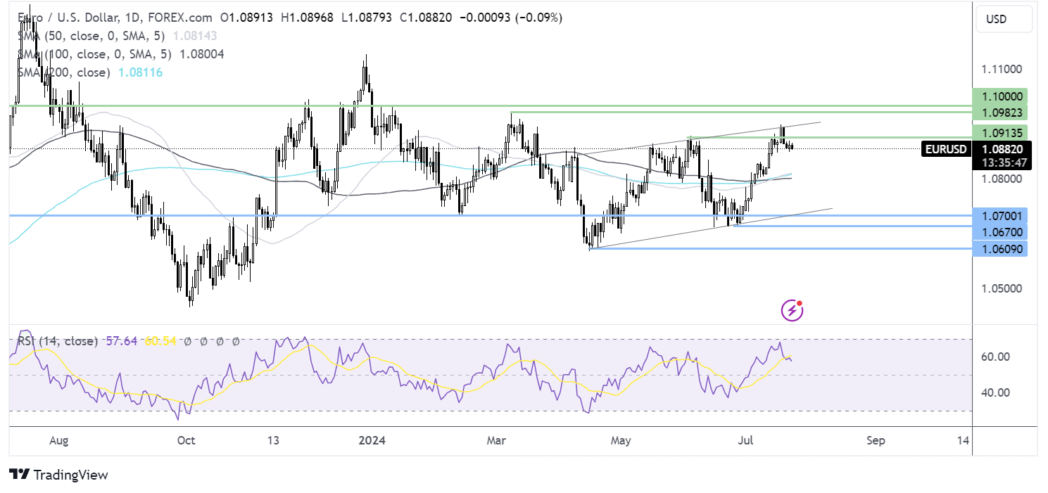 eur/usd forecast chart