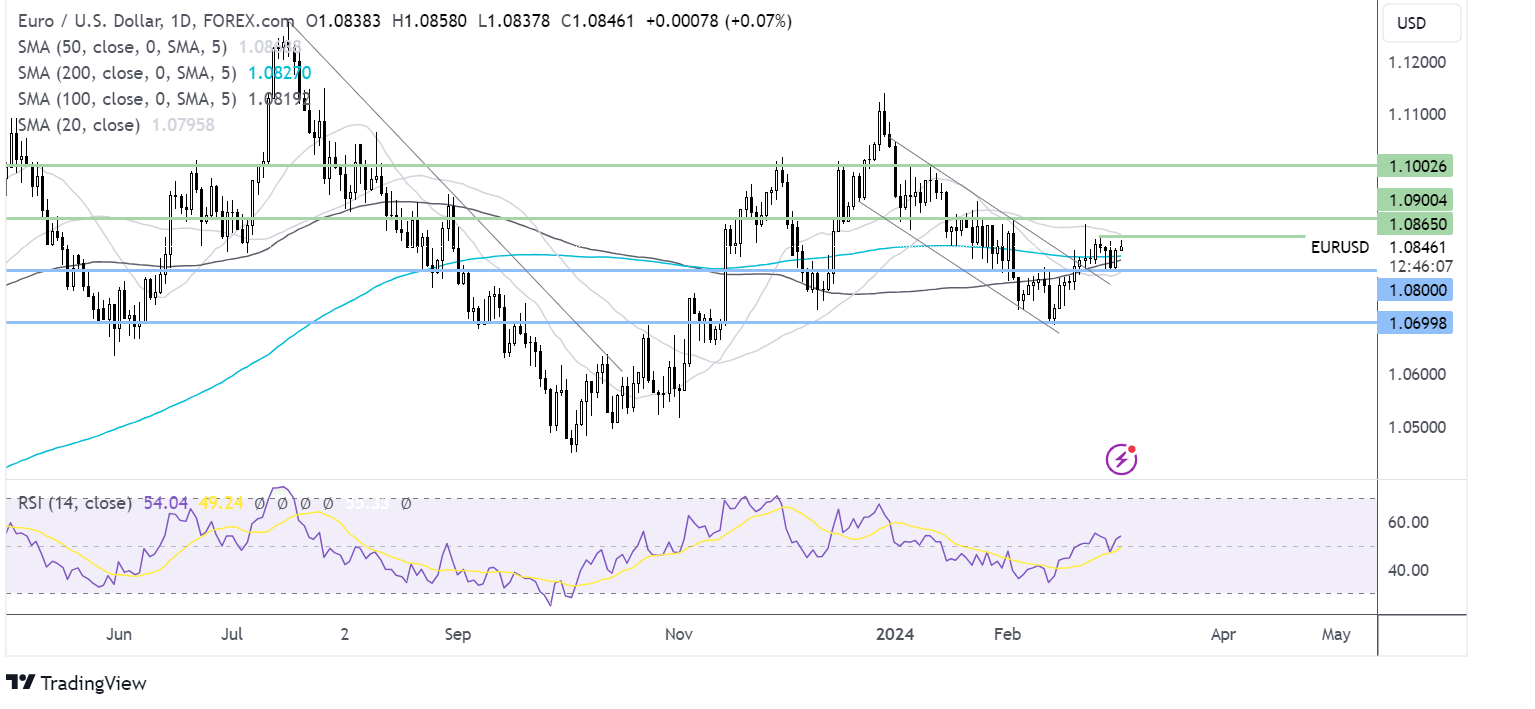 eur/usd forecast chart