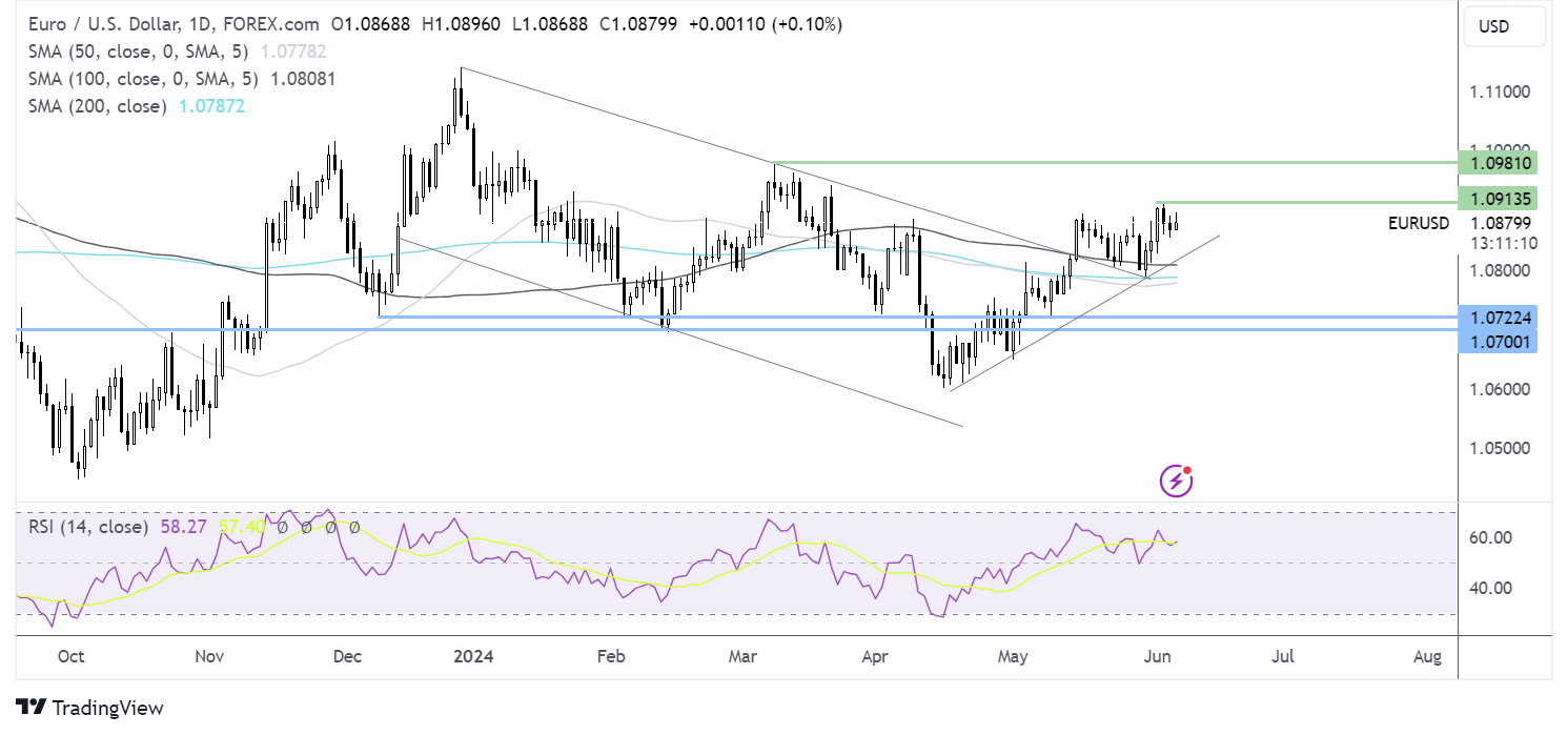 eur/usd forecast chart