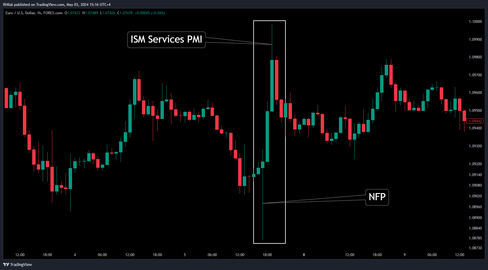 EURUSD 1h