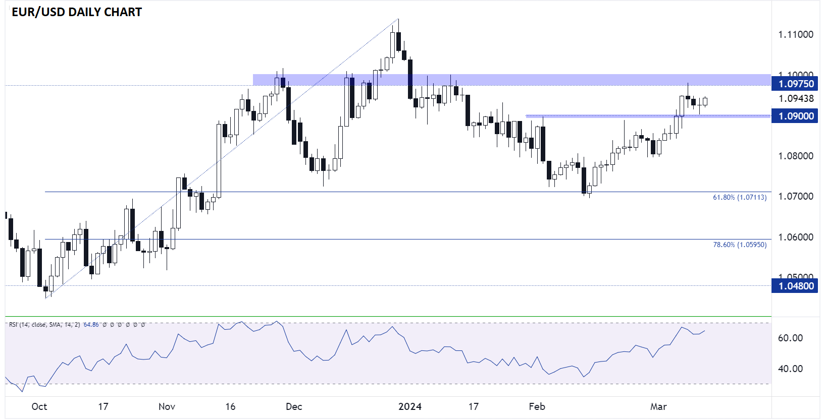 EURUSD_euro_technical_analysis_daily_chart_03132024