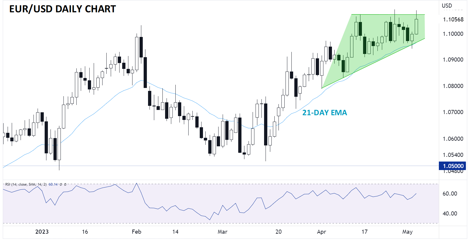 eurusd_euro_technical_analysis_daily_chart_05032023