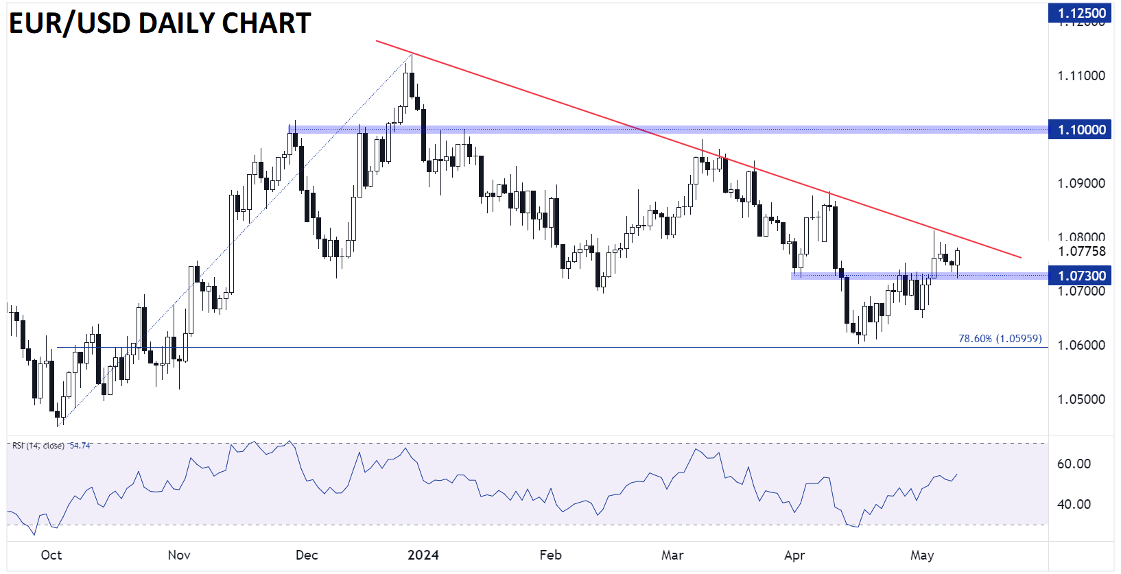 EURUSD_euro_technical_analysis_daily_chart_05092024