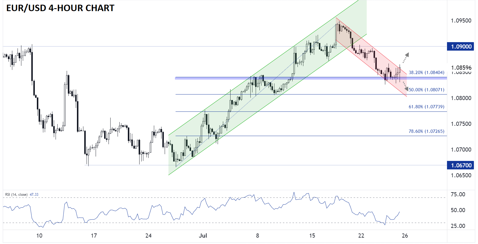 eurusd_euro_technical_analysis_daily_chart_07252024