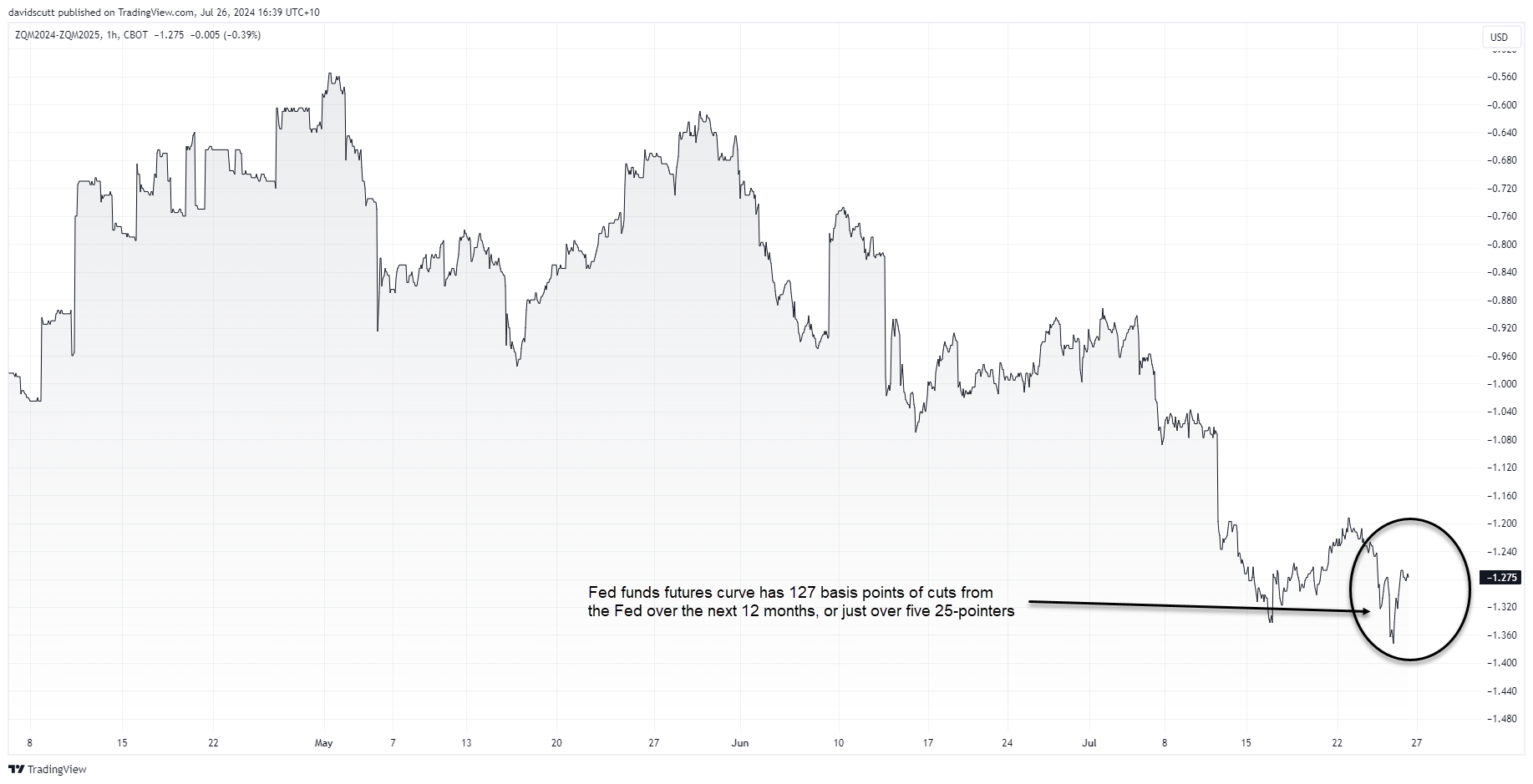 fed funds july 26 2024