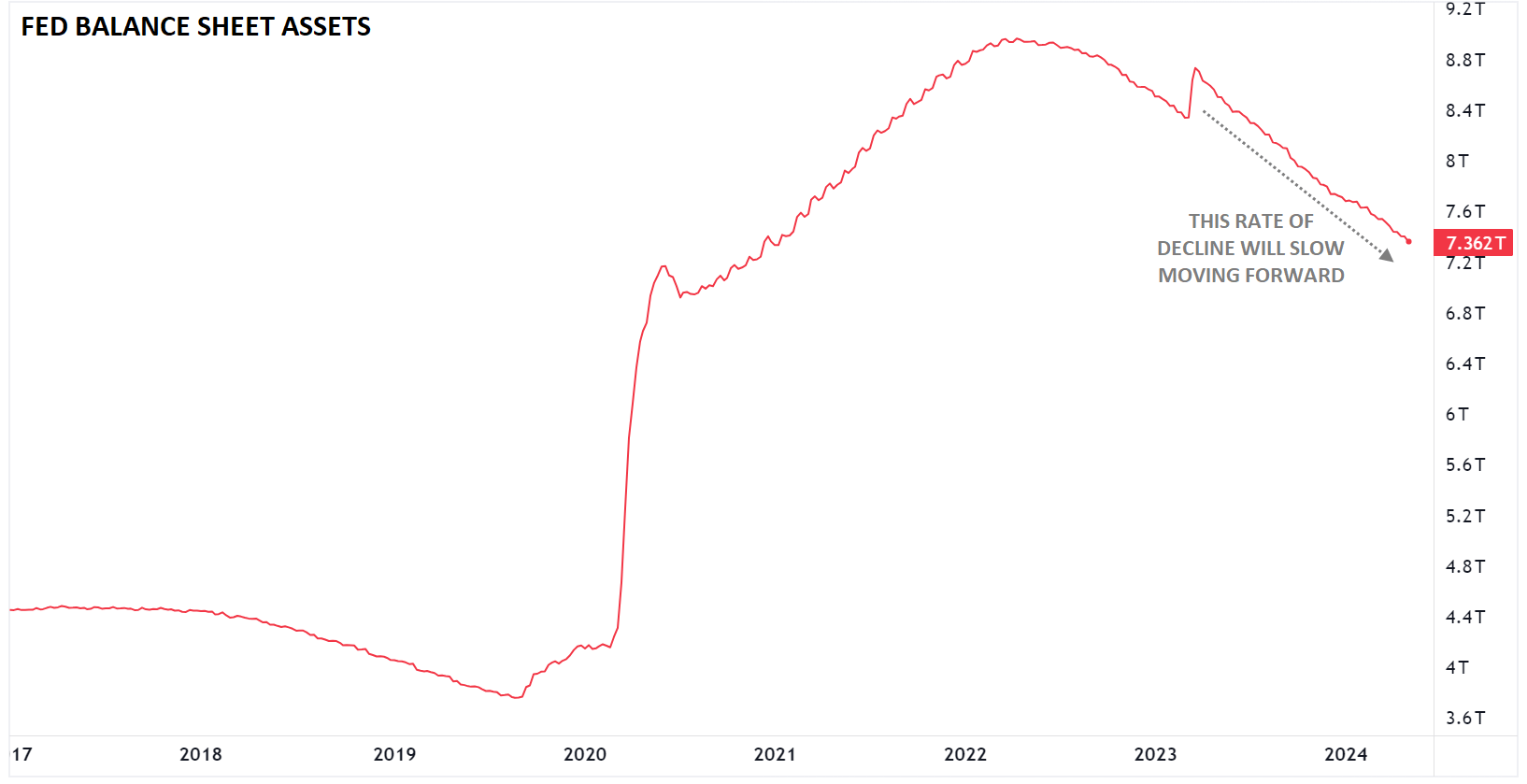 fed_balance_sheet_05032024