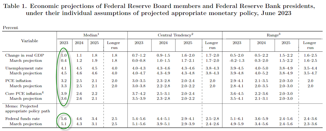 FOMCFORECASTSSEP06142023