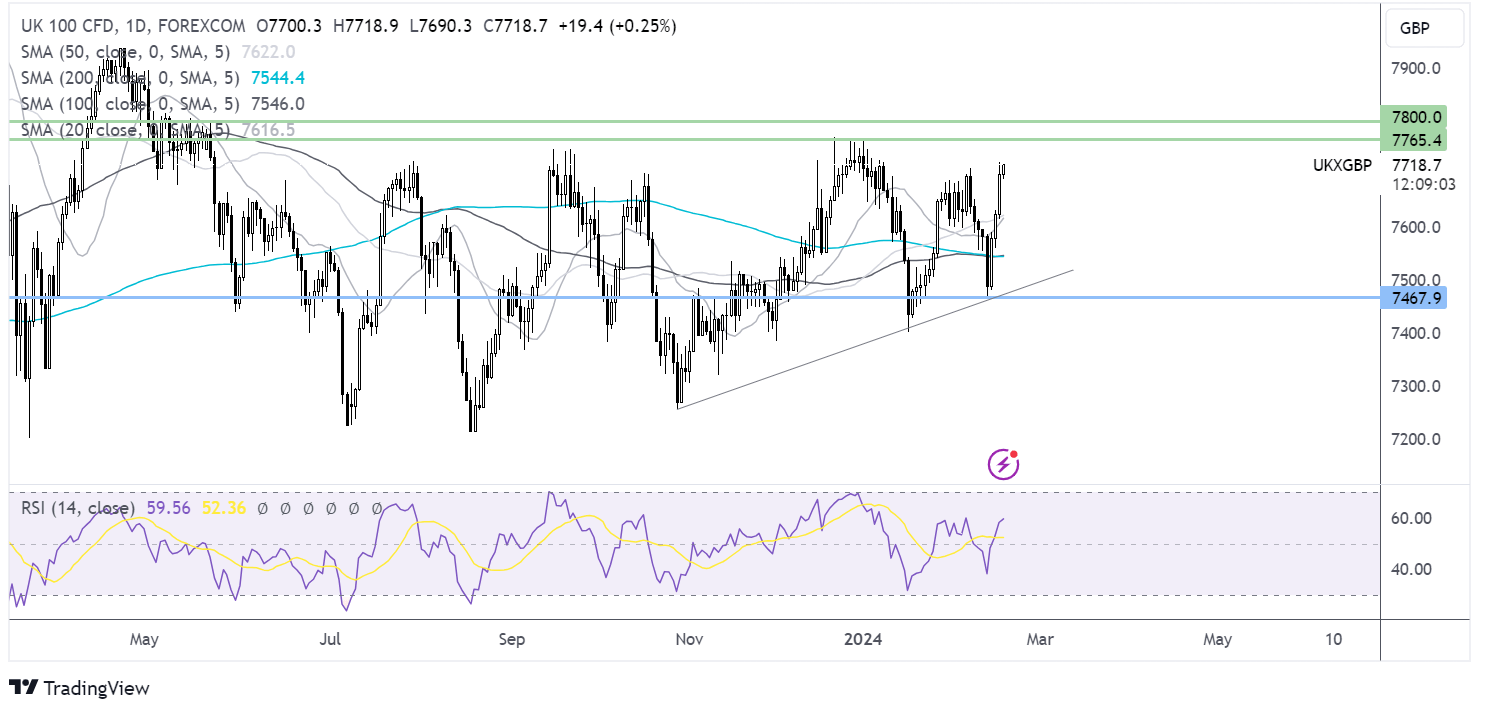 ftse 100 forecast chart