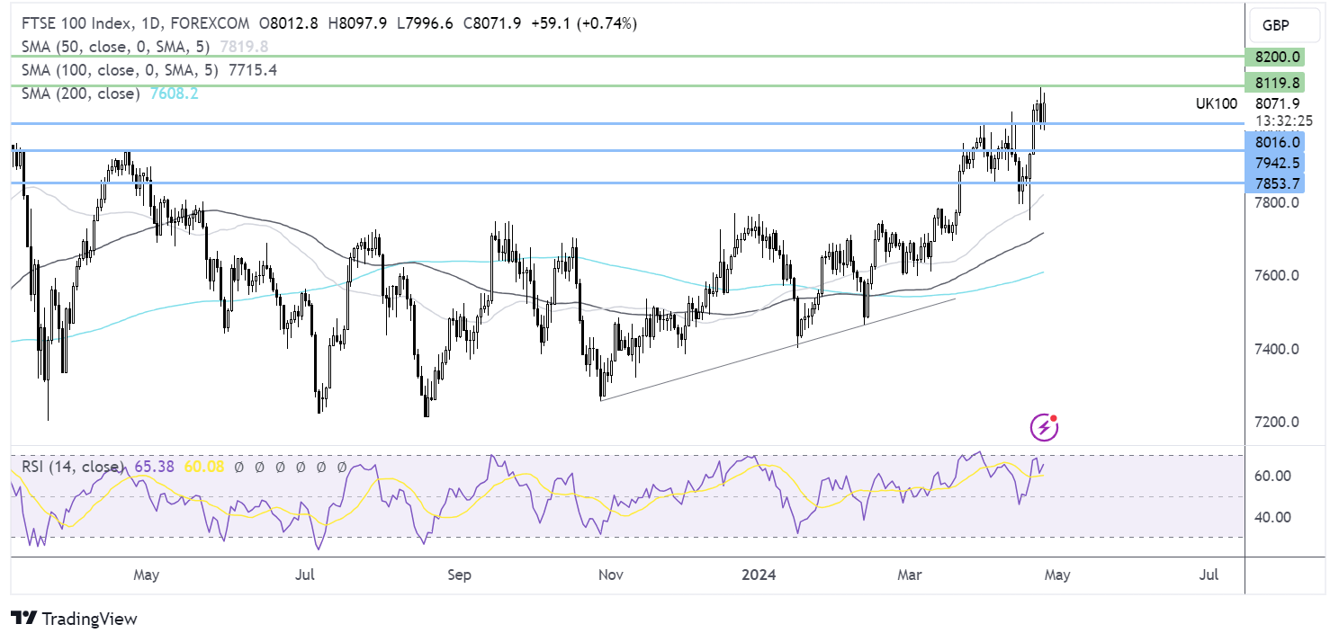 ftse forecast chart