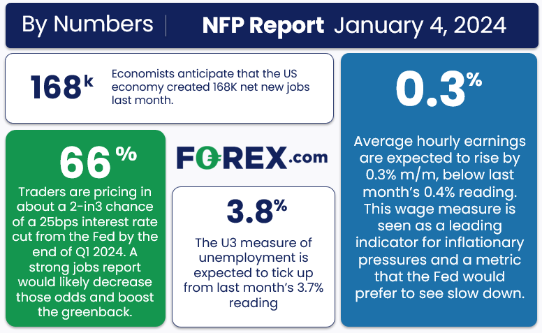 fx_nfp_nonfarm_payrolls_preview_01042024