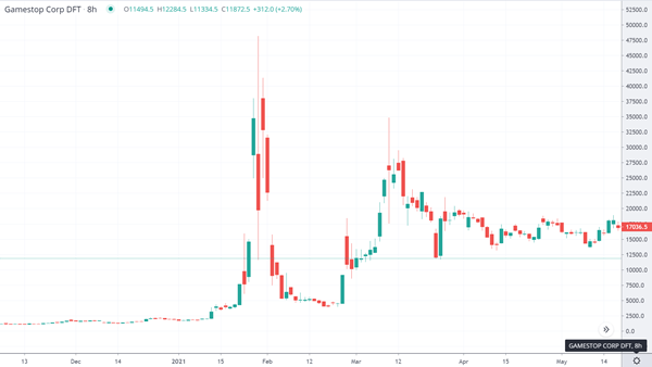 GameStop Short Squeeze Price Chart January 2021