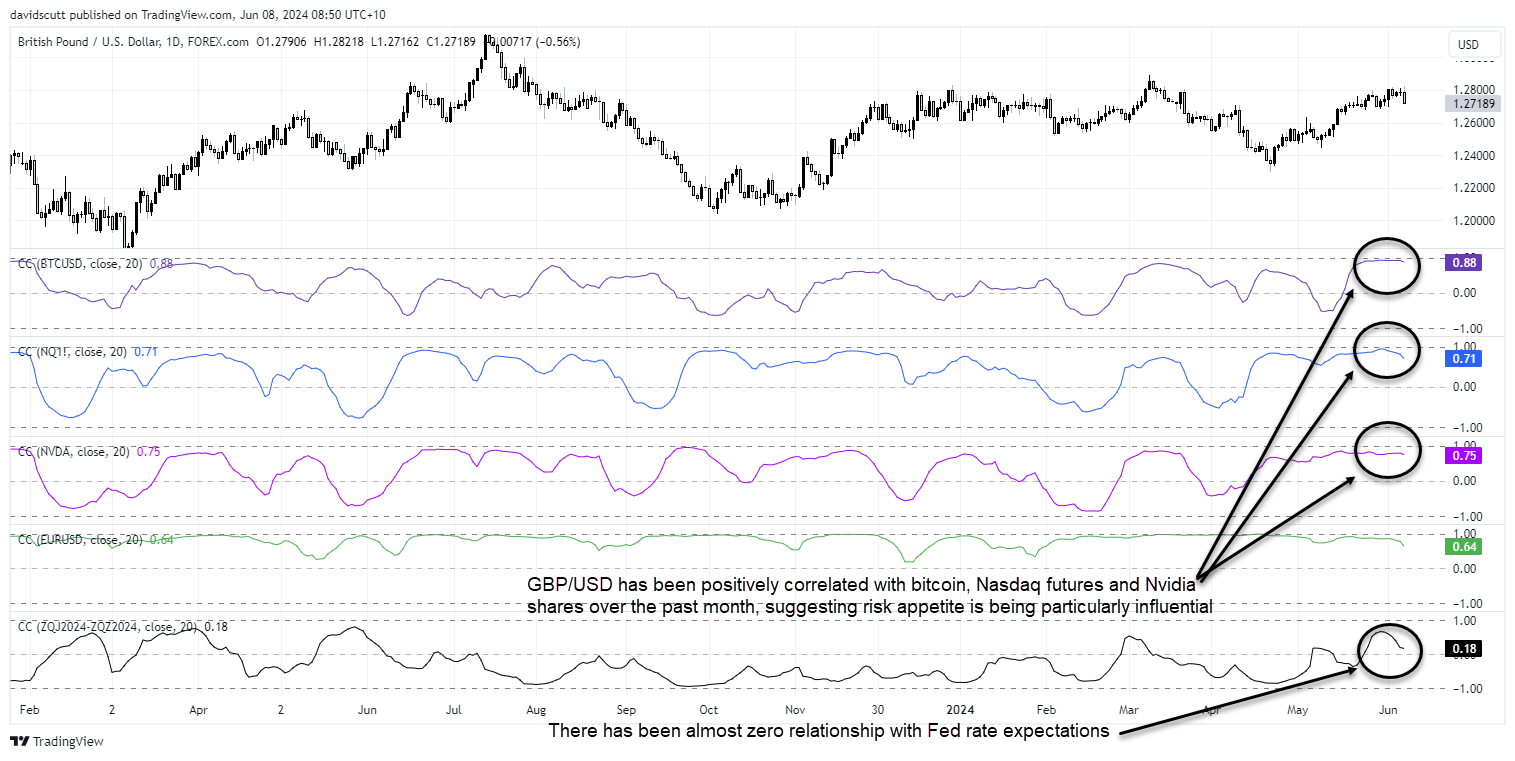 gbp correlations June 8