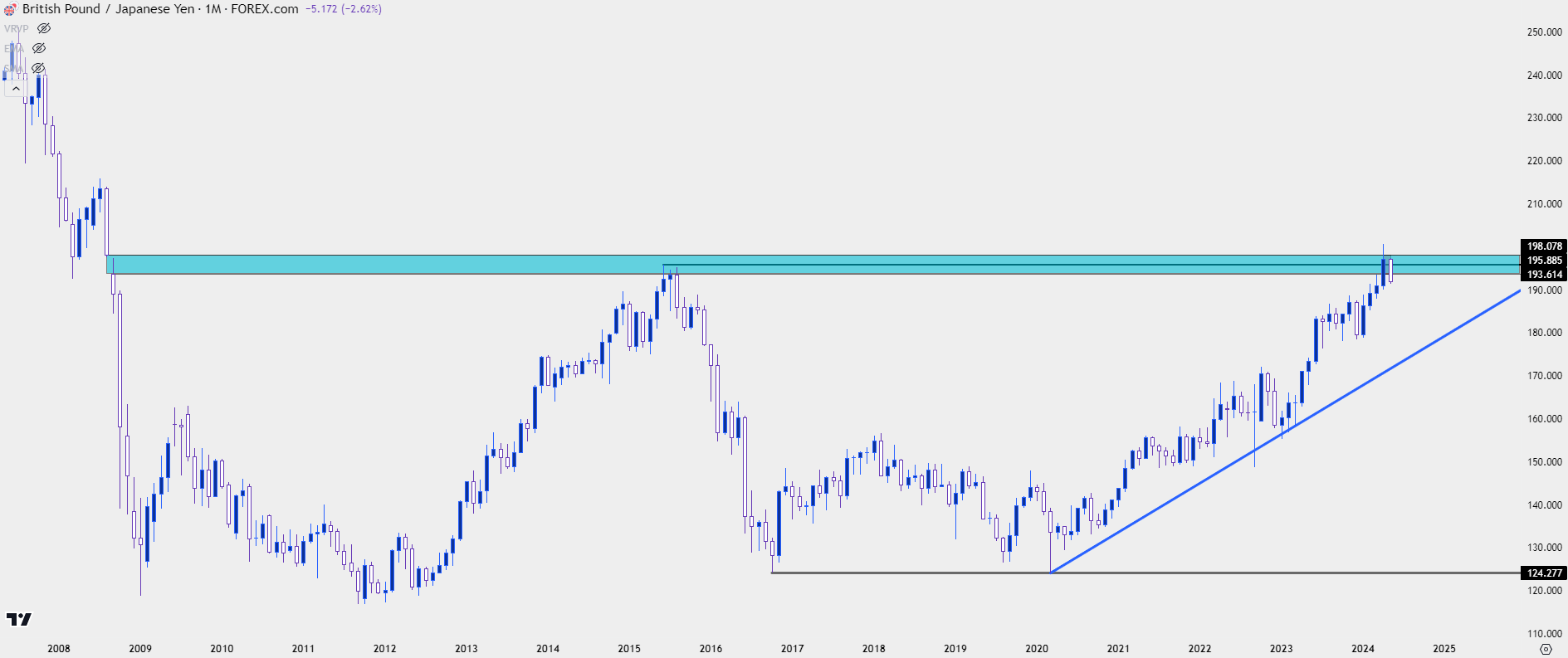 gbpjpy monthly 5324