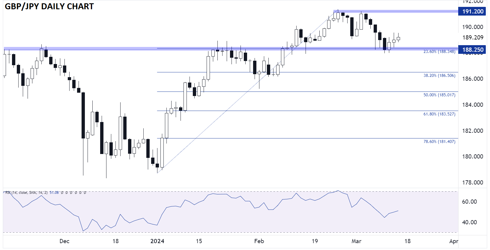 GBPJPY_daily_chart_japanese_yen_technical_analysis_03142024