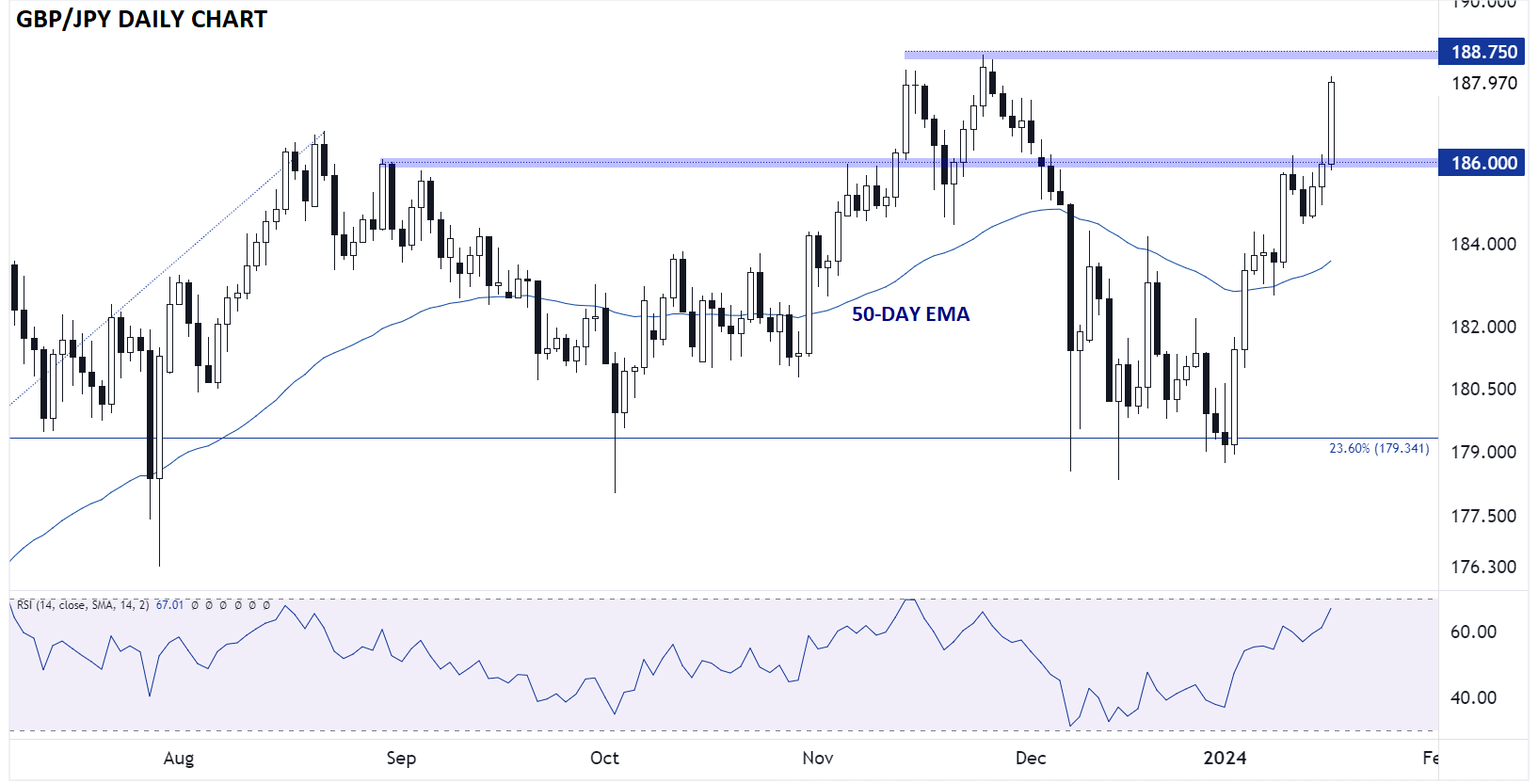 gbpjpy_daily_chart_japanese_yen_technical_analysis_2024_01_17